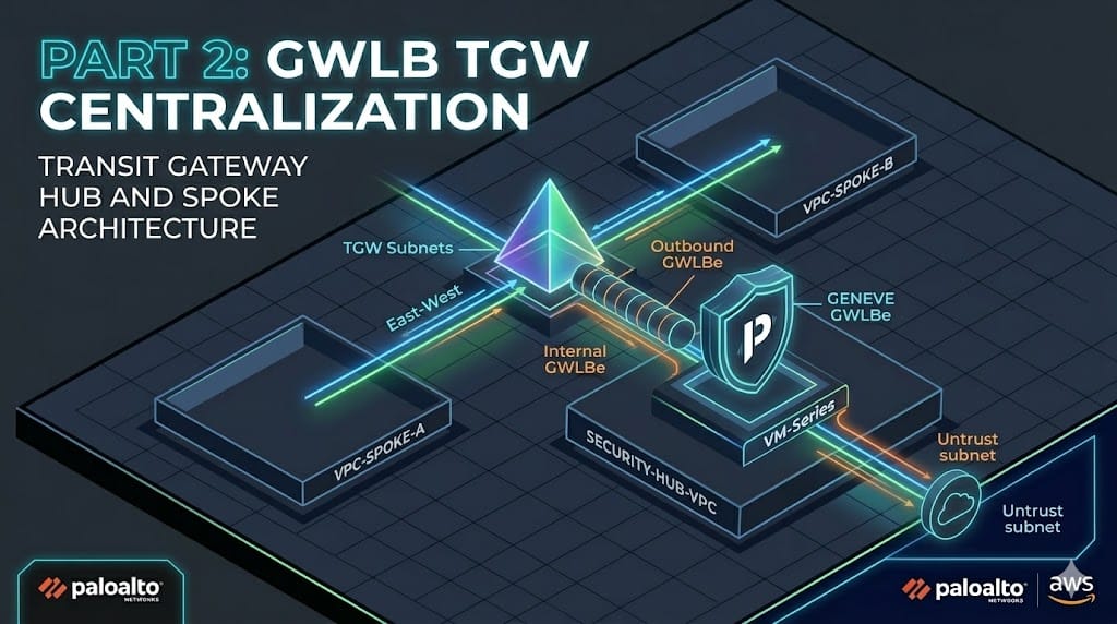 Centralized GWLBe with TGW and Palo Alto VM-Series